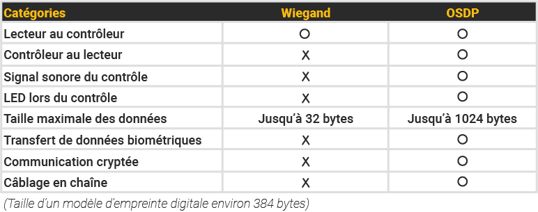 Tableau comparatif entre le protocole Wiegand et le protocole OSDP